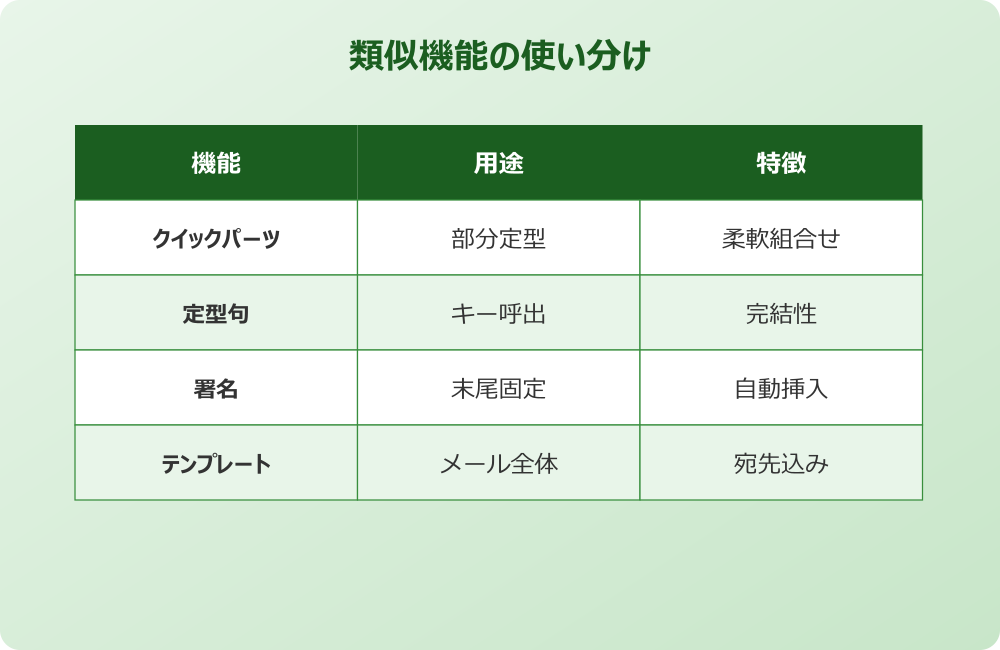 定型文活用のまとめチェック