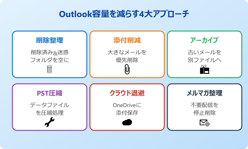 outlook 容量 減らす 4つの方法
