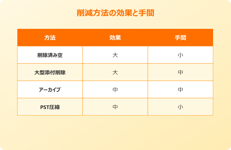 outlook 容量 減らす 方法別効果比較
