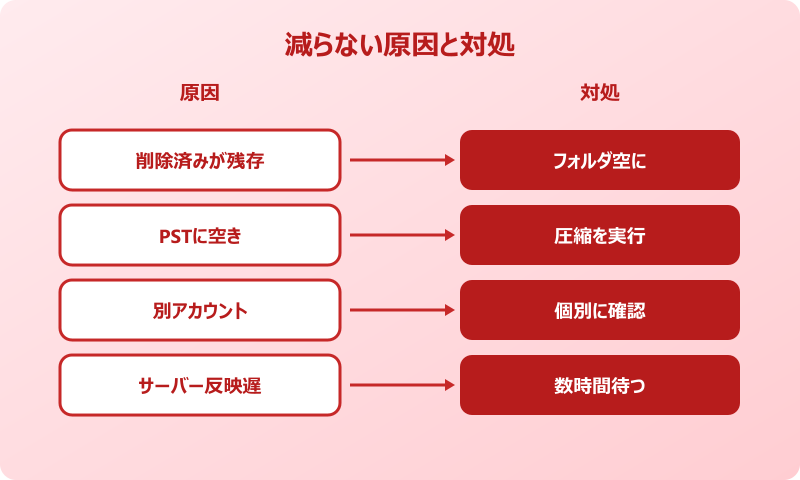 outlook 容量 減らす 減らない時の対処
