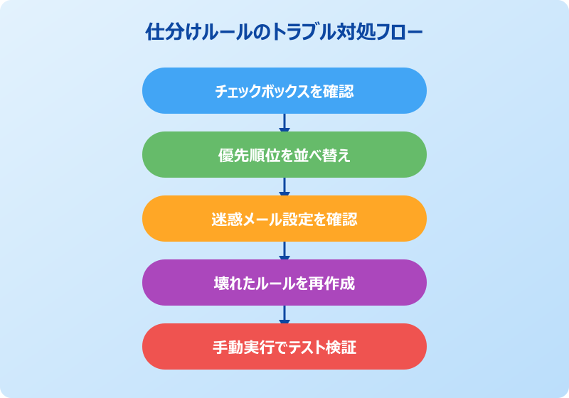 Outlook 仕分けルール 実行されないときの対処法