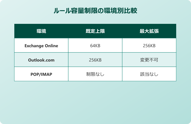 Outlook 仕分けルール 容量制限の環境別比較