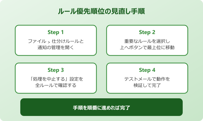 Outlook 仕分けルール 優先順位の見直し手順