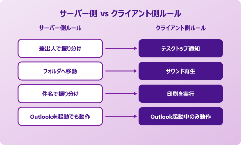 Outlook 仕分けルール サーバー側とクライアント側の違い