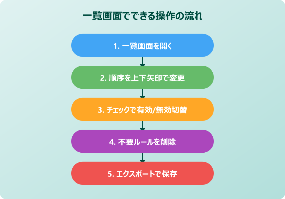 Outlookの仕分けルール一覧でできる操作