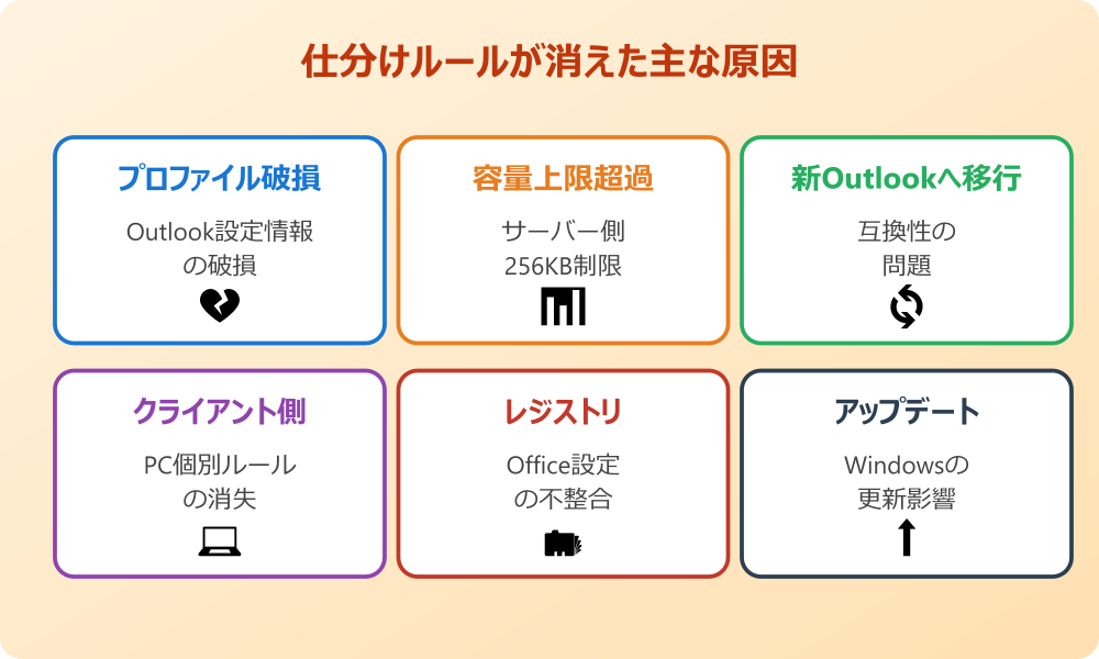 Outlookの仕分けルールが消えた主な原因