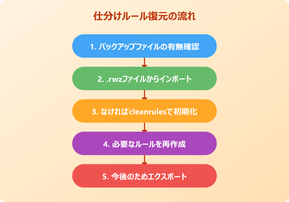 Outlookの仕分けルールが消えたときの復元方法
