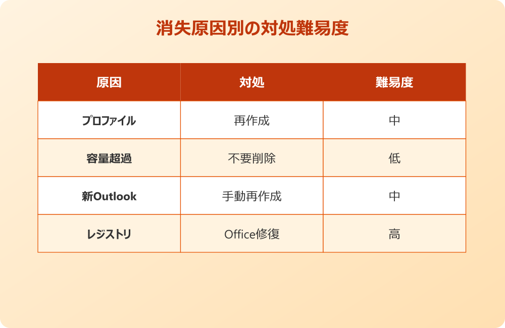 仕分けルール消失を防ぐ予防策