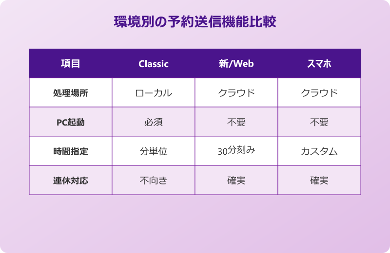 outlook 予約送信 やり方 環境別比較