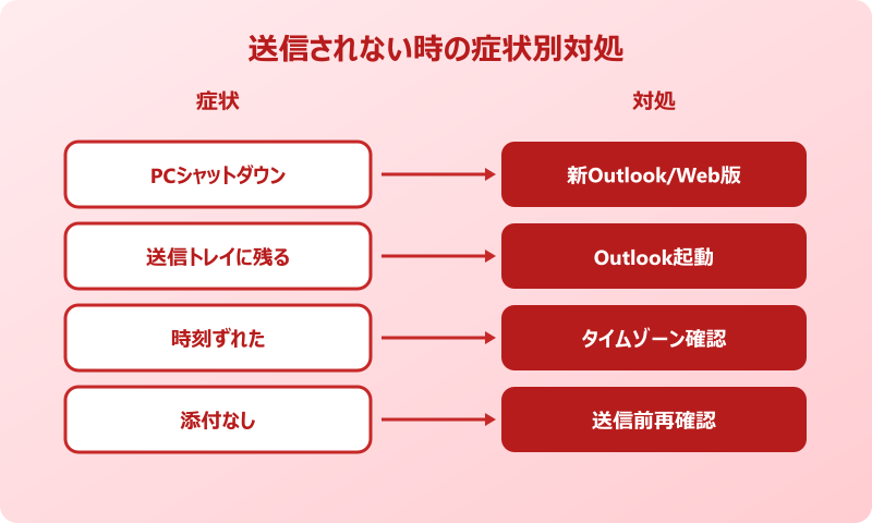 outlook 予約送信 やり方 トラブル対処