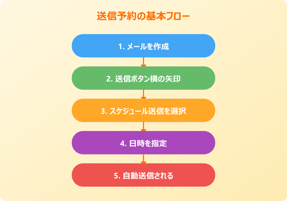 Outlookで送信予約を設定するやり方