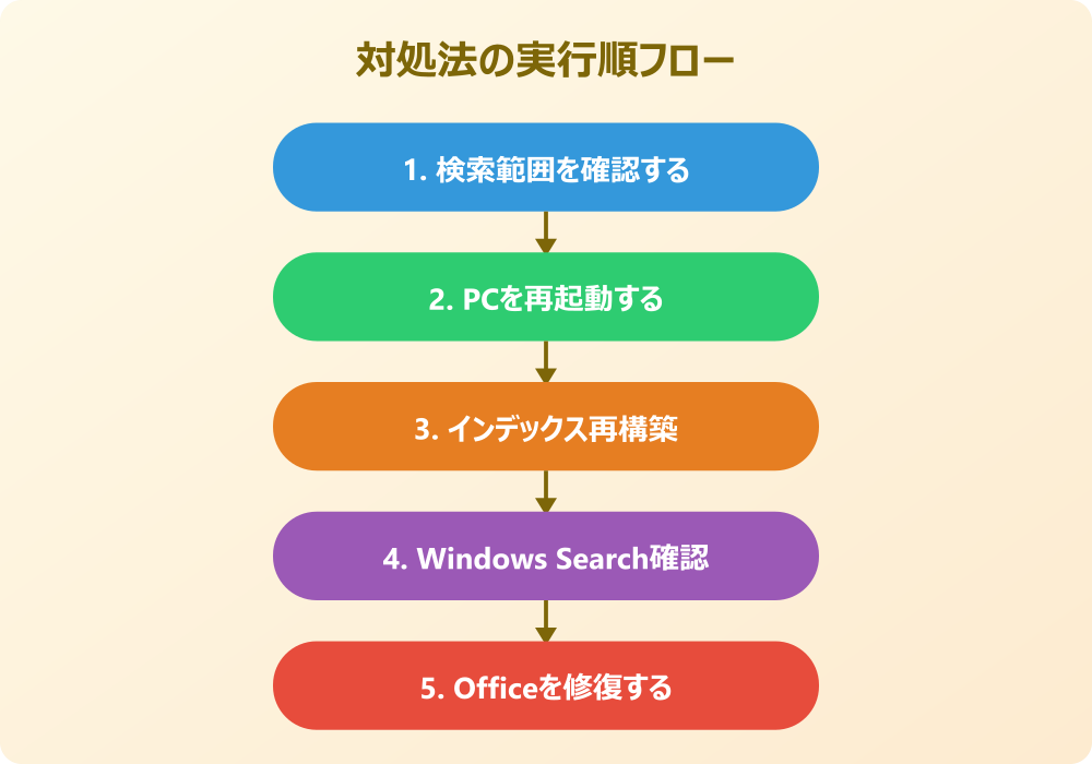 Outlookで検索が出てこないときの対処法