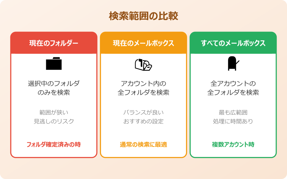 outlook 検索 検索範囲を広げて探す