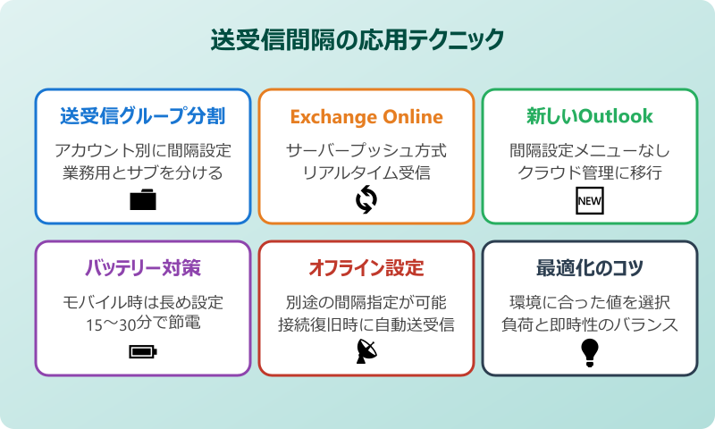 outlook 送受信 間隔 Outlookの送受信の間隔を最適化する応用テクニック
