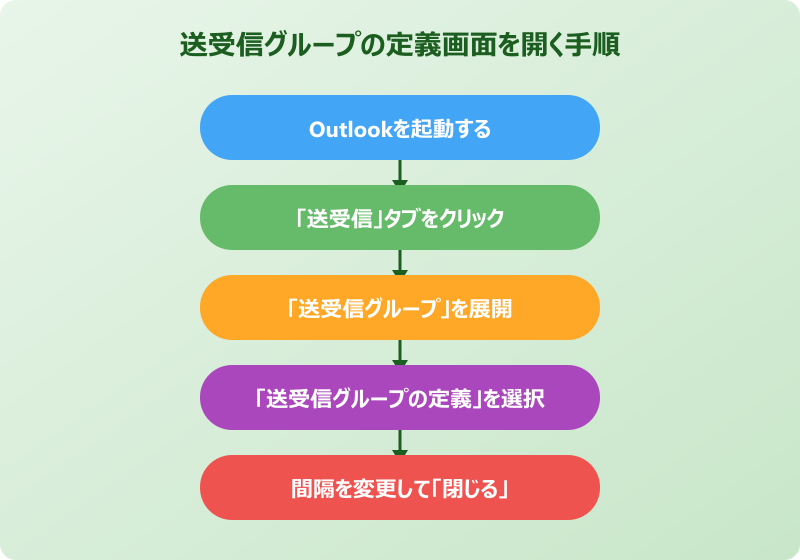 outlook 送受信 間隔 送受信グループの定義画面を開く手順