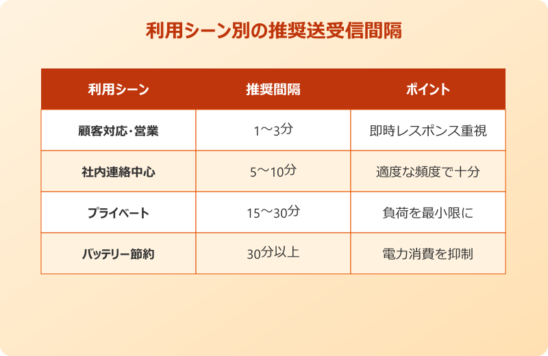 outlook 送受信 間隔 自動送受信の間隔を1分〜5分に短縮する方法