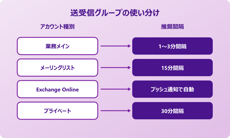 outlook 送受信 間隔 複数アカウントごとに間隔を分ける送受信グループ活用