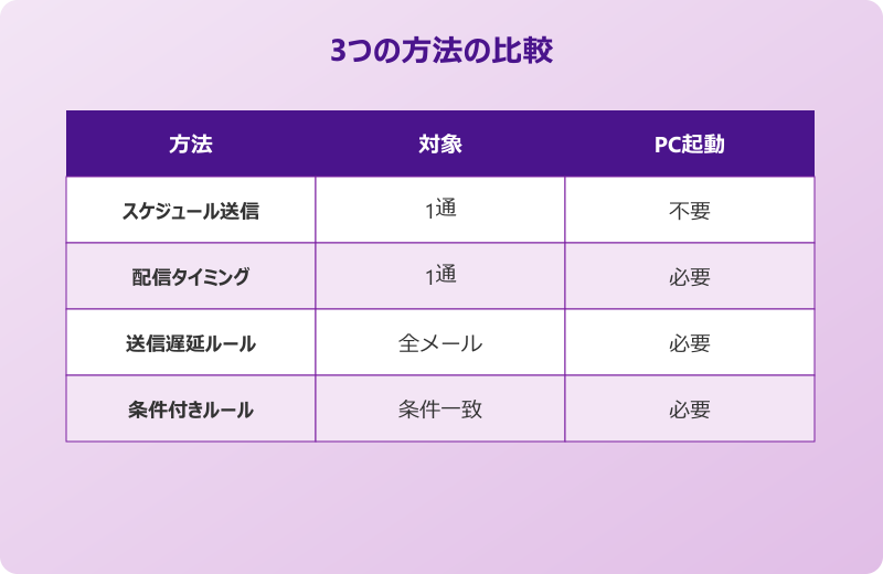 outlook 送信時間設定 方法比較