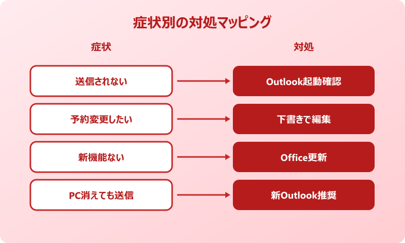 outlook 送信時間設定 トラブル対処