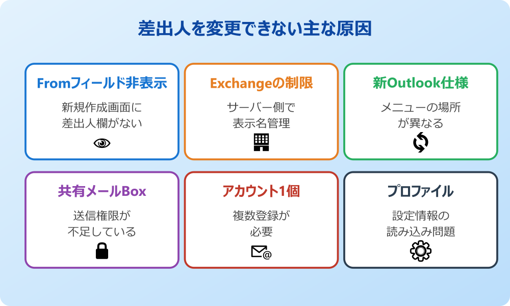 Outlookの差出人を変更できない原因