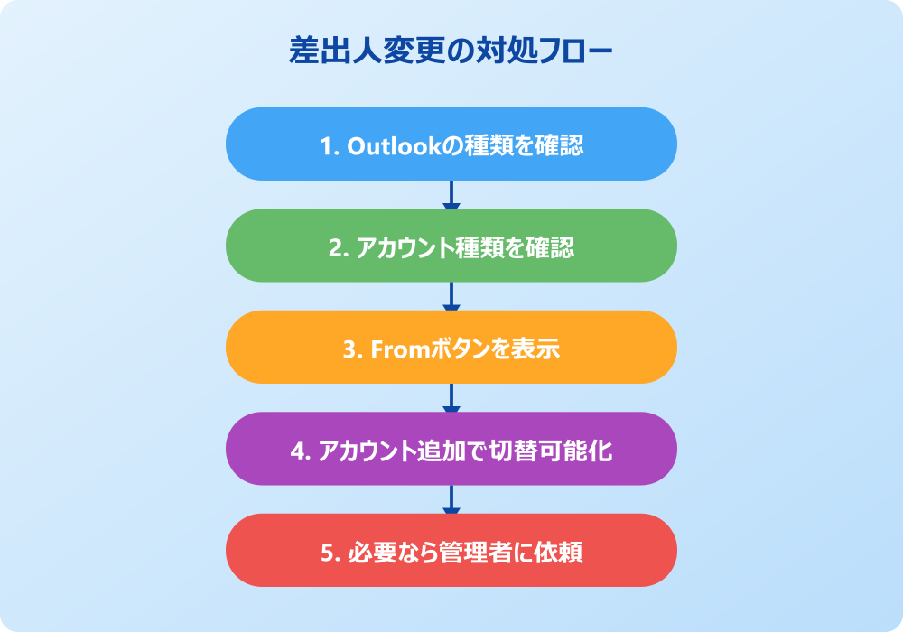 Outlookの差出人を変更する対処法