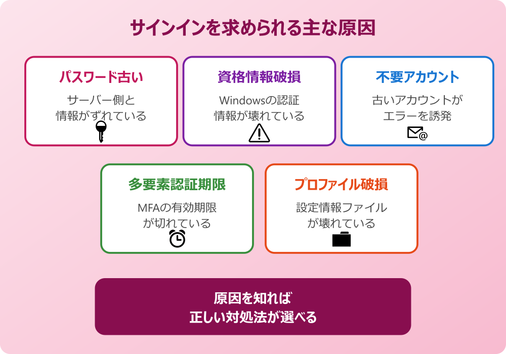 Outlookでサインインする必要がある原因