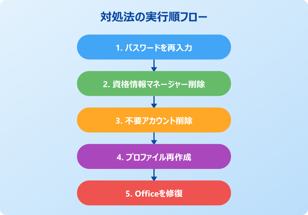 Outlookサインインする必要がある対処法