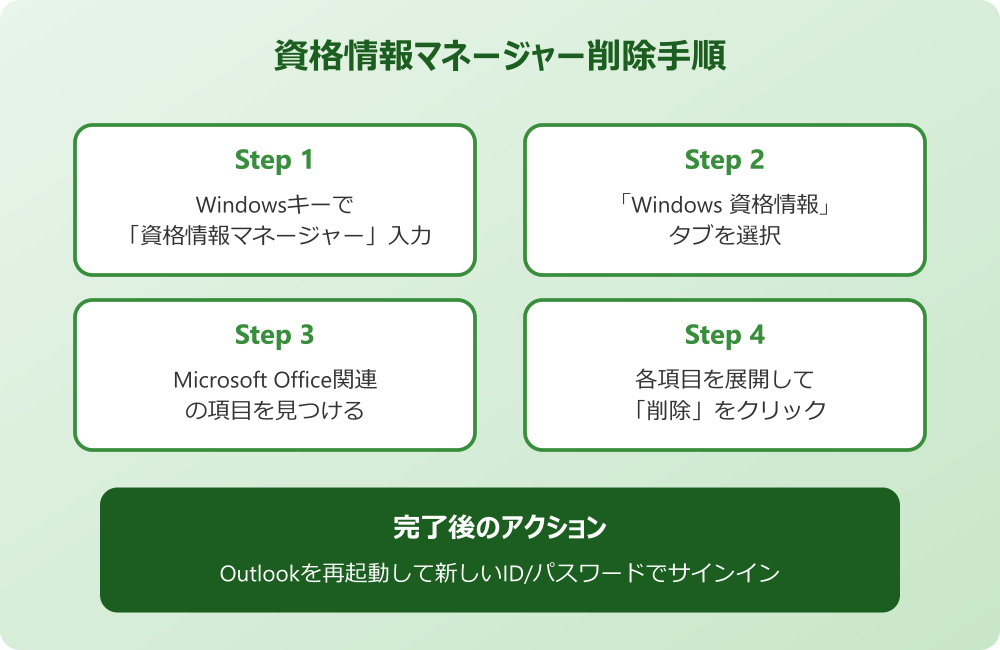 outlook サインインする必要があります 資格情報マネージャーをクリア
