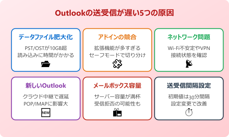 outlook 送受信 遅い Outlookの送受信が遅い主な原因