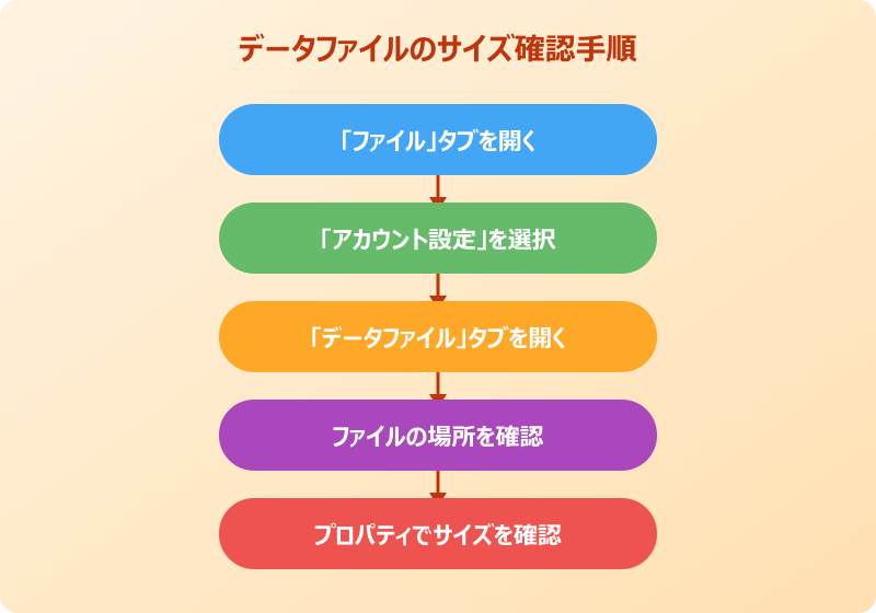 outlook 送受信 遅い データファイルの肥大化がパフォーマンスを下げる