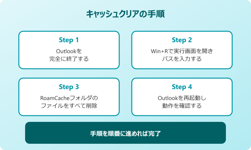 outlook 送受信 遅い キャッシュのクリアとOSTファイルの再構築