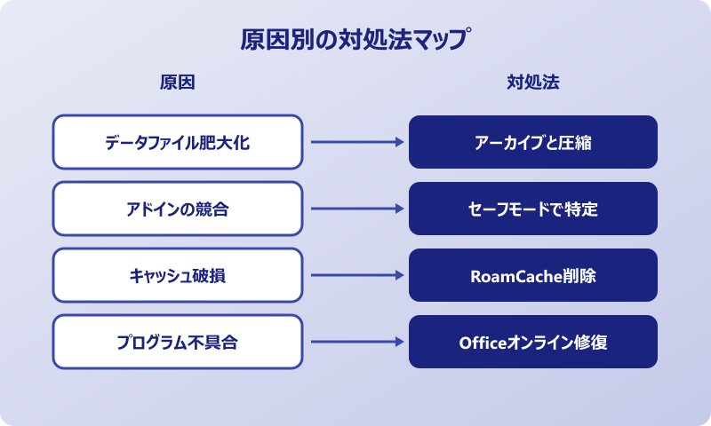 outlook 送受信 遅い Officeのオンライン修復で根本解決を図る