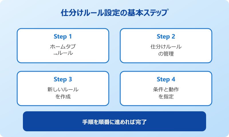 outlook 仕分けルール 基本設定手順