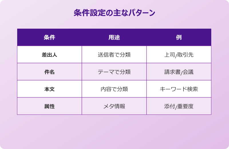 outlook 仕分けルール 条件パターン