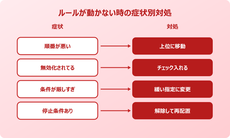 outlook 仕分けルール 動かない対処