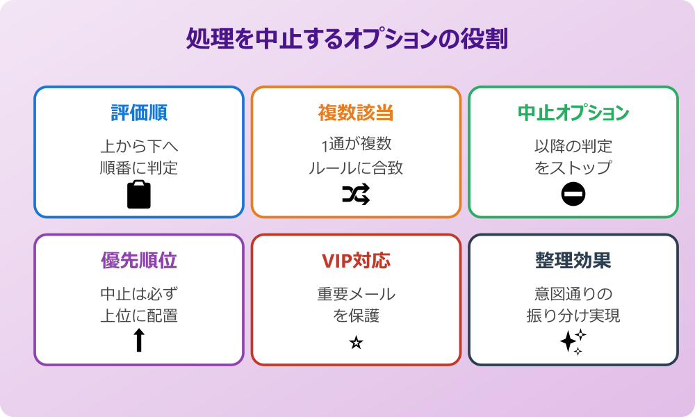 Outlookの仕分けルールの処理を中止する仕組み