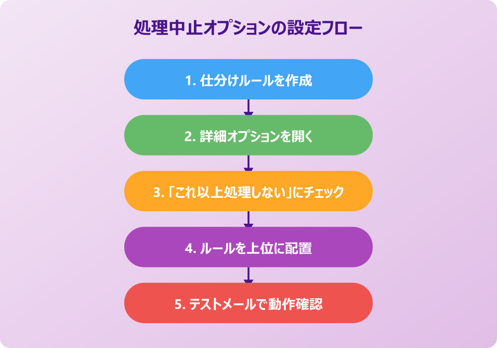 Outlookで仕分けルールの処理を中止する設定手順