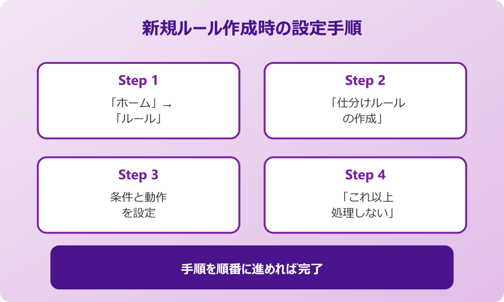 outlook 仕分けルール 新規ルール作成時に設定する