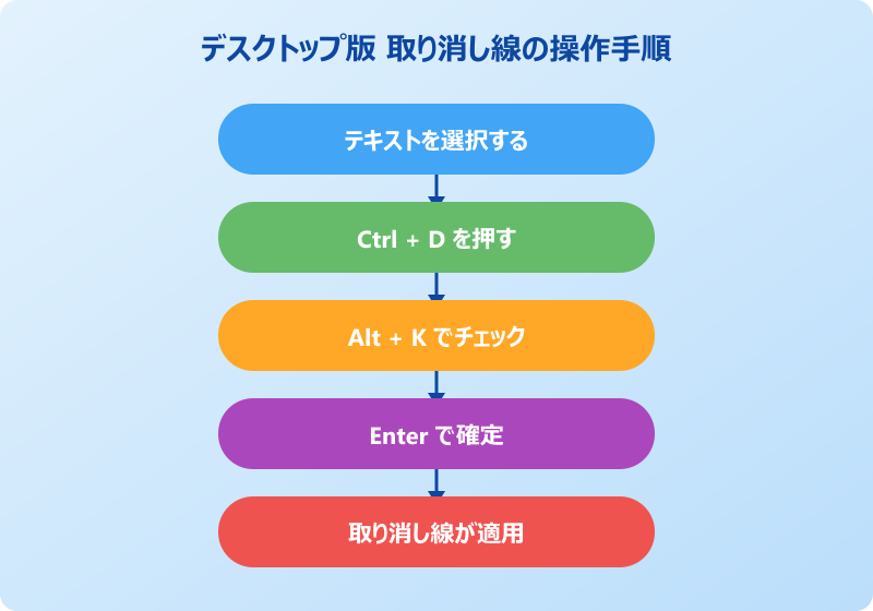 outlook 取り消し線 ショートカット 操作手順