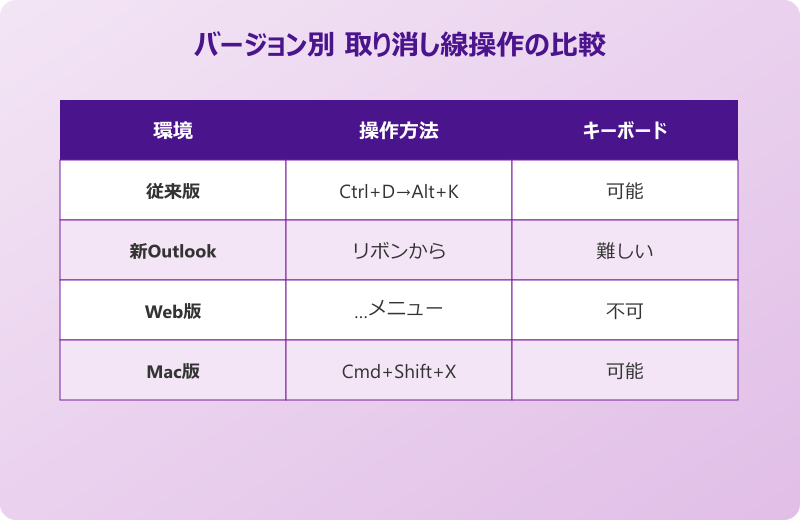 outlook 取り消し線 ショートカット 比較表