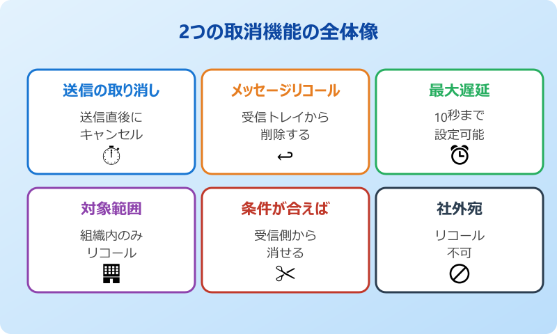 outlook 送信メール 取消に使える2つの仕組みの全体像