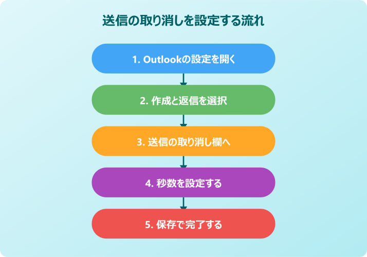 outlook 送信メール 取消を設定する流れ