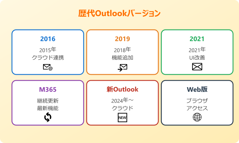 outlook のバージョン確認方法 歴代一覧