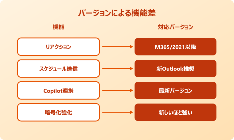 outlook のバージョン確認方法 機能差
