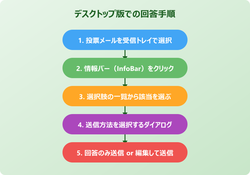 Outlook投票ボタン デスクトップ版で回答する手順