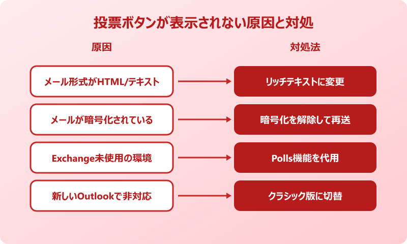 Outlook投票ボタンが表示されない原因と解決策