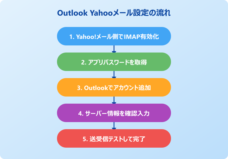 outlook yahooメール設定の全体フロー