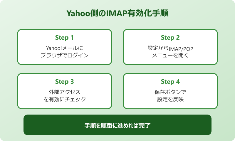 outlook yahooメール設定のIMAP有効化手順