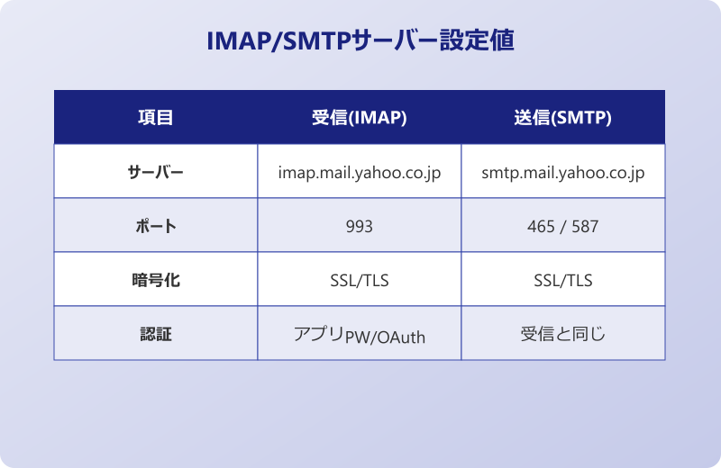 outlook yahooメール設定のサーバー情報一覧