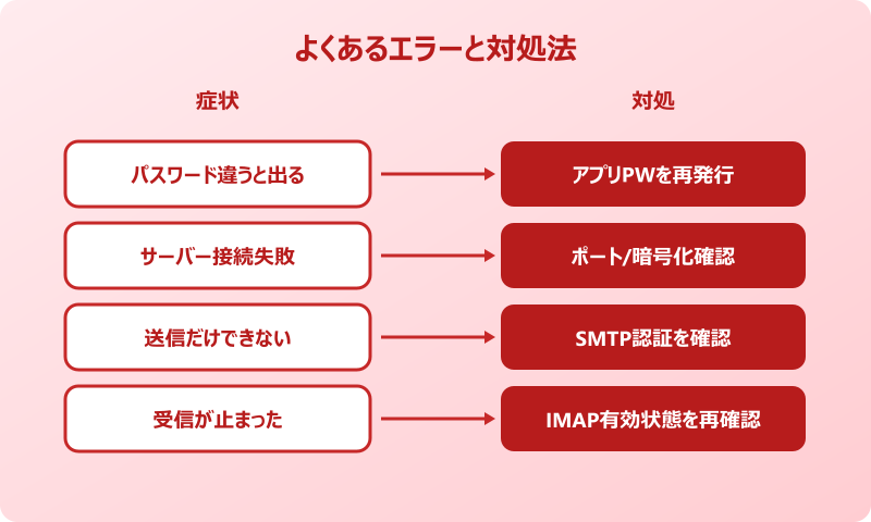 outlook yahooメール設定のエラー対処マップ